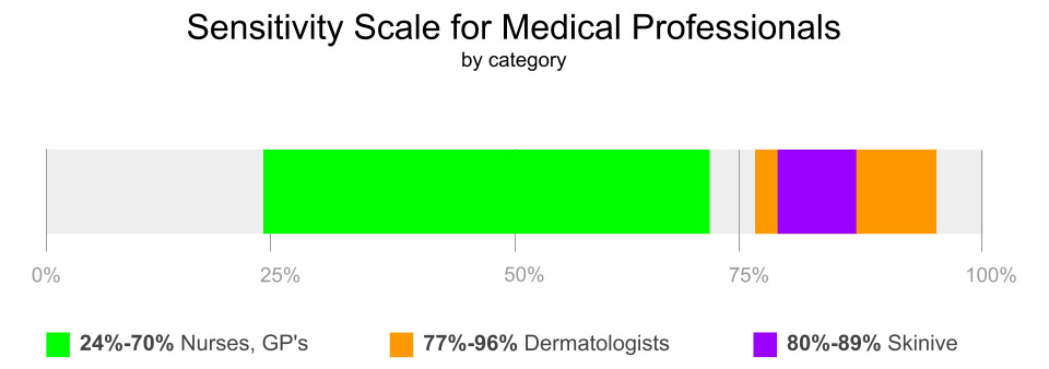 Sensitivity Scale for Medical Professionals & Skinive
