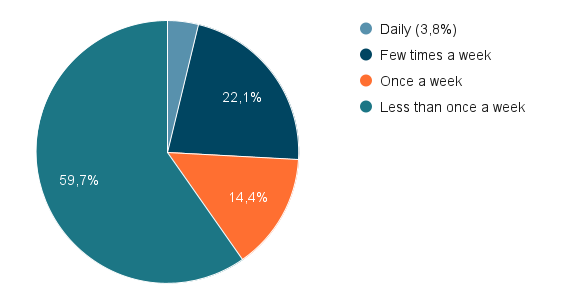 Frequency of Skinive Application Use