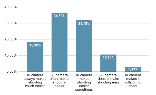 Influence of the AI camera on the process of capturing skin pathology