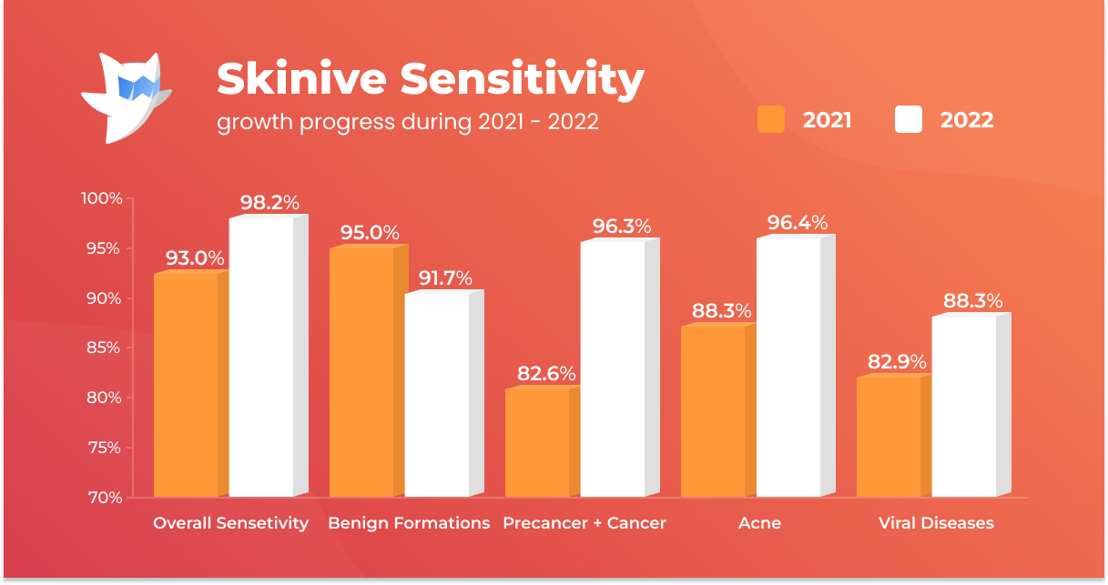 the accuracy of the Skinive algorithm