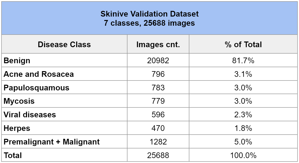 the accuracy of the Skinive