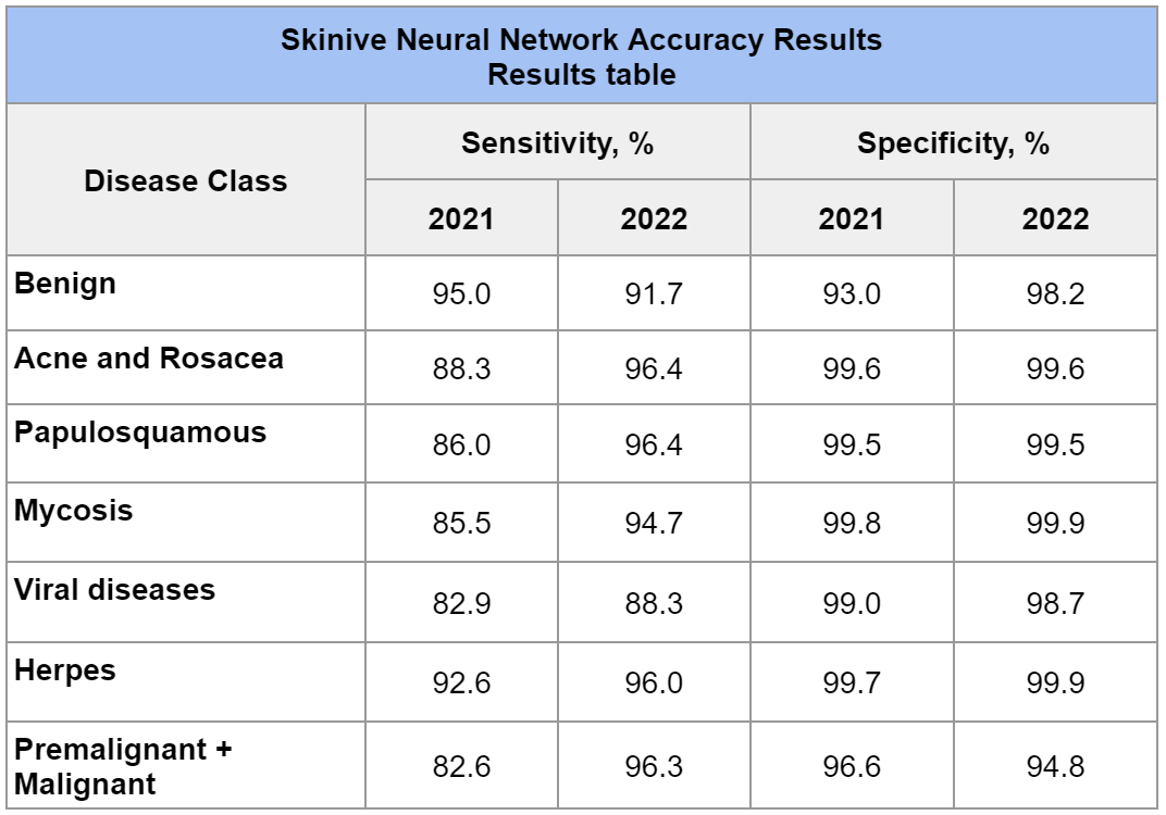 the Skinive algorithm accuracy