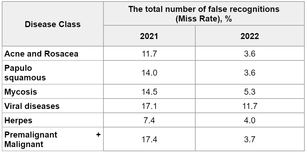 the accuracy of the Skinive algorithm